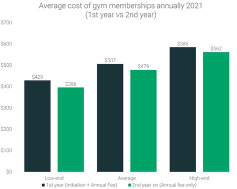 Average Gym Membership Cost 2021 [Gym Price Analysis] | RunRepeat