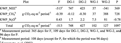 Global Warming Potential Table 的图像结果