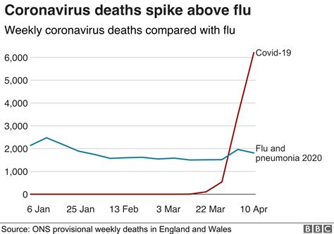 Coronavirus: Deaths at 20-year high but peak may be over - BBC News