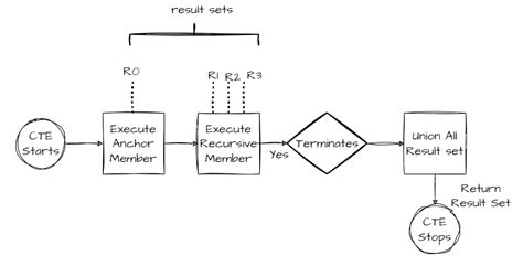 Recursive CTE SQL Server 的图像结果