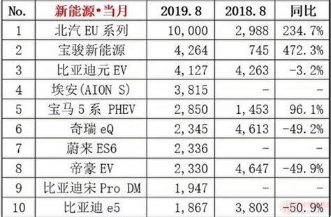 2019年8月汽车销量排行榜_汽车市场专题报道_汽车销量排行榜_二手车行业指导价_中华汽车网校