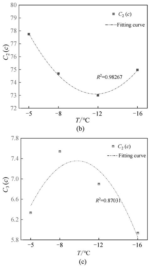 The Influence of Freeze-Thaw Cycles on the Mechanical Properties of ...
