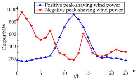Multi-Power Joint Peak-Shaving Optimization for Power System ...