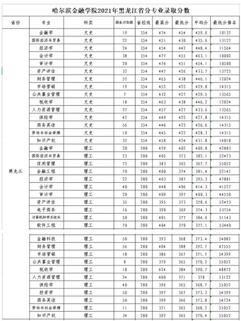 哈尔滨金融学院录取位次,附2021-2019哈尔滨金融学院最低录取位次和分数线
