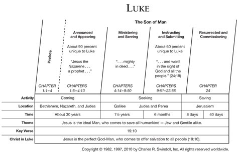 Book of Luke Overview - Insight for Living Ministries