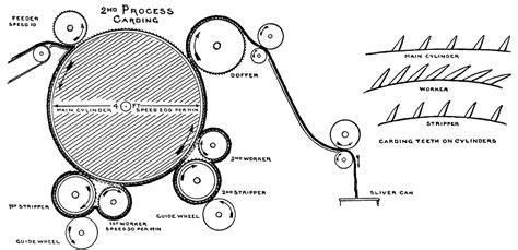 Carding Process Steps 的图像结果