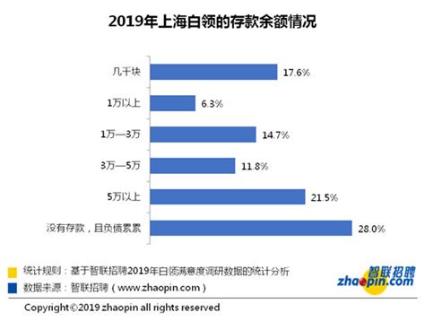 一线城市中上海白领工作满意度最高 近3成负债累累_大申网_腾讯网