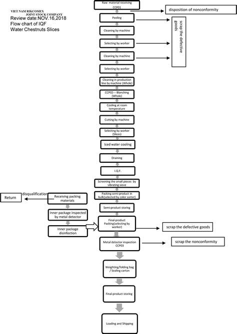Manufacturing Raw Material Process Flow Chart 的图像结果
