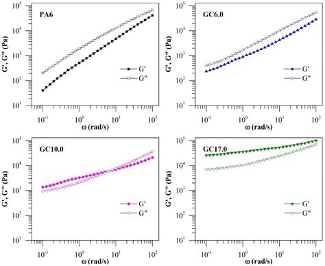 Rheology and 3D Printability of Percolated Graphene–Polyamide-6 Composites