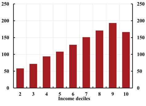 Income Deciles