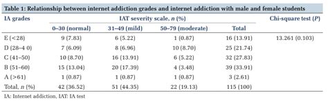 A Cross-sectional Study of Relationship between Internet Addiction and ...