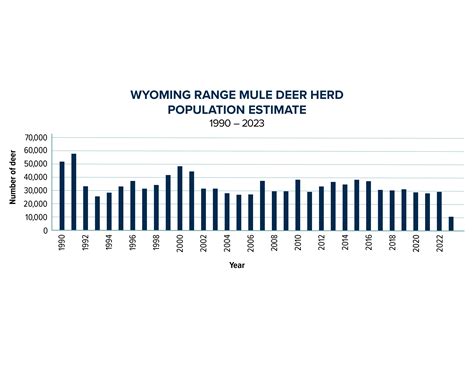 Wyoming Range mule deer population declines after severe winter of 2022-23 | Wyoming Game & Fish ...