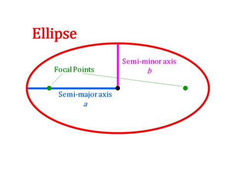 Image result for Ellipse Geometry