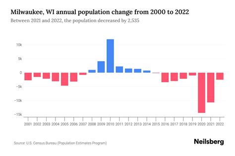Milwaukee, WI Population by Year - 2023 Statistics, Facts & Trends ...