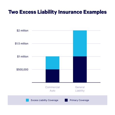 What Is Excess Liability Insurance? | Embroker