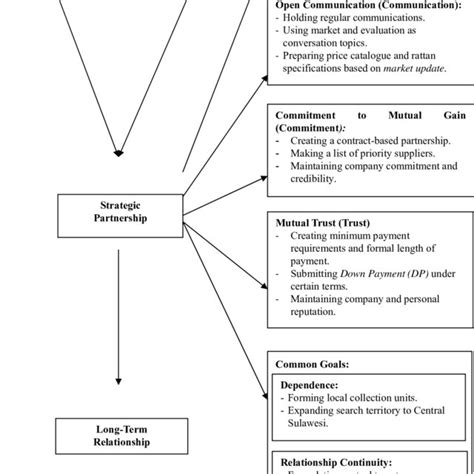 Partnership Business Model 的图像结果