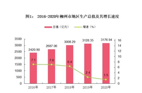 2016-2020年柳州市地区生产总值、产业结构及人均GDP统计_数据