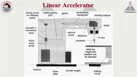 Image result for Linear Accelerator Isocenter Calculation
