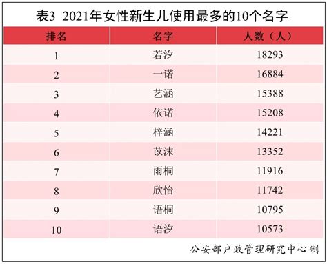 2022年最新发布《全国姓名报告》