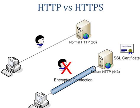 What is the Difference Between HTTP and HTTPS? - KeyCDN