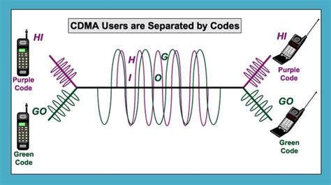 CDMA Explained 的图像结果