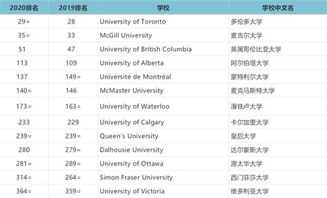 加拿大留学有哪些优势？加拿大大学排名一览表