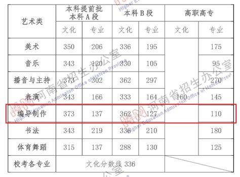 2024年高考生|沧州师范学院在河北省近三年的投档分数线 - 知乎