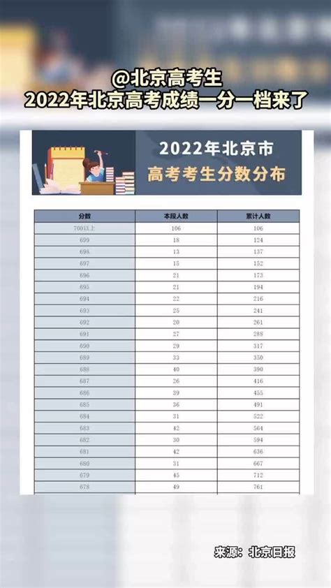 2022北京高考700分以上学校分布，哪个版本更为准确？ - 知乎