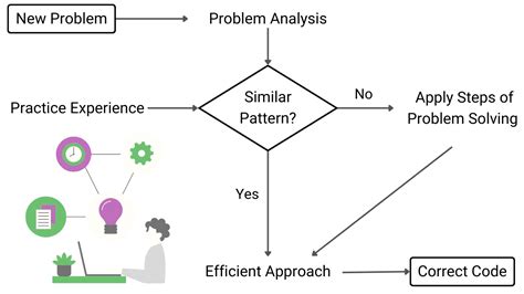 How to Approach a DSA Problem 的图像结果