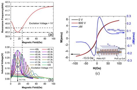 Materials | Special Issue : Multiferroic and Magnetoelectric Materials ...