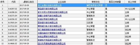 证监会审核力度加大：IPO过会率下降 终止审查猛增