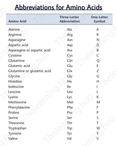 Amino Acid Abbreviation Chart