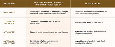Bare Anatomy Advanced Hair Growth Serum Roll-On| 3% Redensyl + 4% ...
