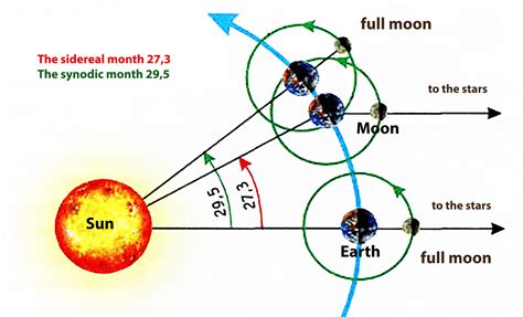 New Moon Phase Diagram