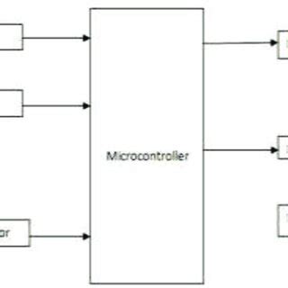 Image result for Basic Structure of Microcontroller
