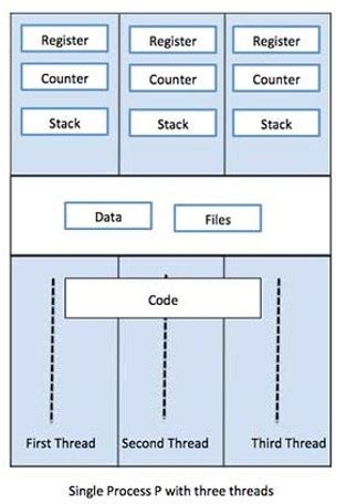 Image result for Multithreading Interface