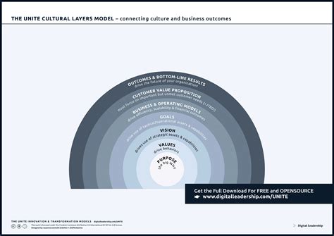 Organizational Culture Full Potential With The Culture Canvas