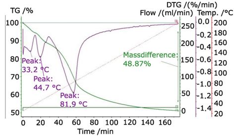 Systematic Analysis of Materials for Coated Adsorbers for Application ...