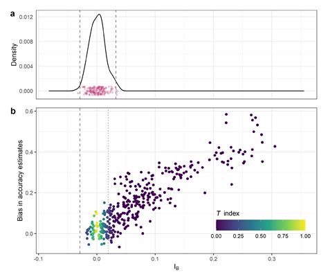 The T Index: Measuring the Reliability of Accuracy Estimates Obtained ...