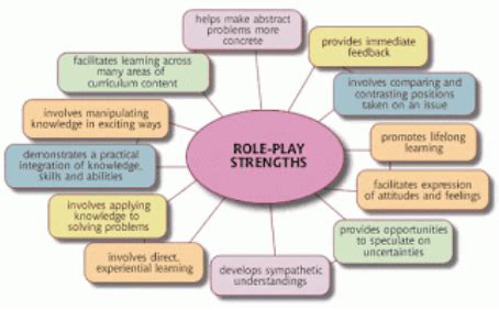 Image result for Difficult Conversations Role-Playing Examples