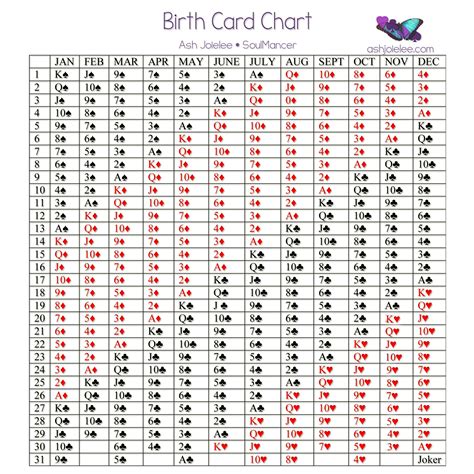 Birth Card Chart | Birth cards, Birth chart astrology, Learn astrology
