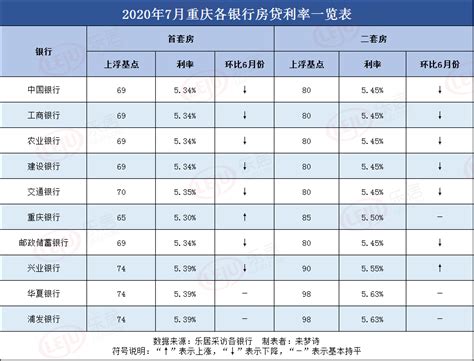 重庆：2022年5月至今首套房贷执行利率下限水平为LPR-20BP-新闻-上海证券报·中国证券网