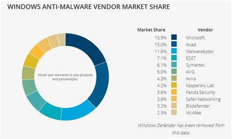 Image result for Malwarebytes vs Windows Defender