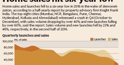 Twenty22-India on the move: Home sales hit a low!