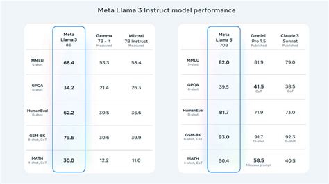 Meta is all about AI right now: Launches Llama-3 models, introduces ...