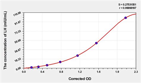 Horse LH(Luteinizing Hormone) ELISA Kit