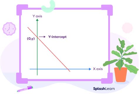 Image result for Y-intercept Formula