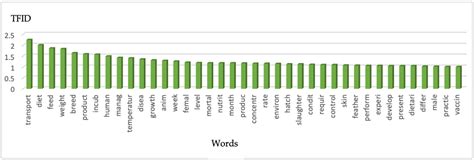 Text Mining and Topic Analysis for Ostriches’ Welfare Based on ...