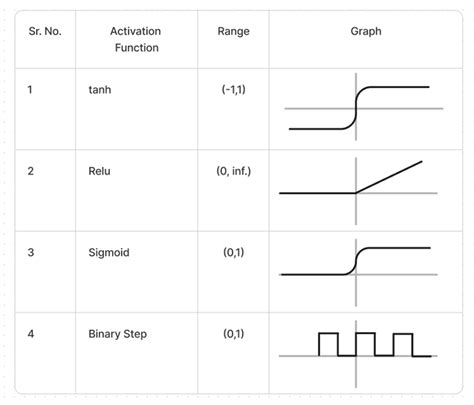 Image result for Example of Activation Function