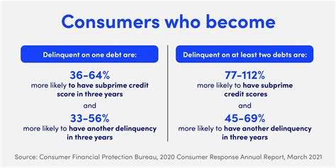 Credit card delinquency statistics -CreditCards.com